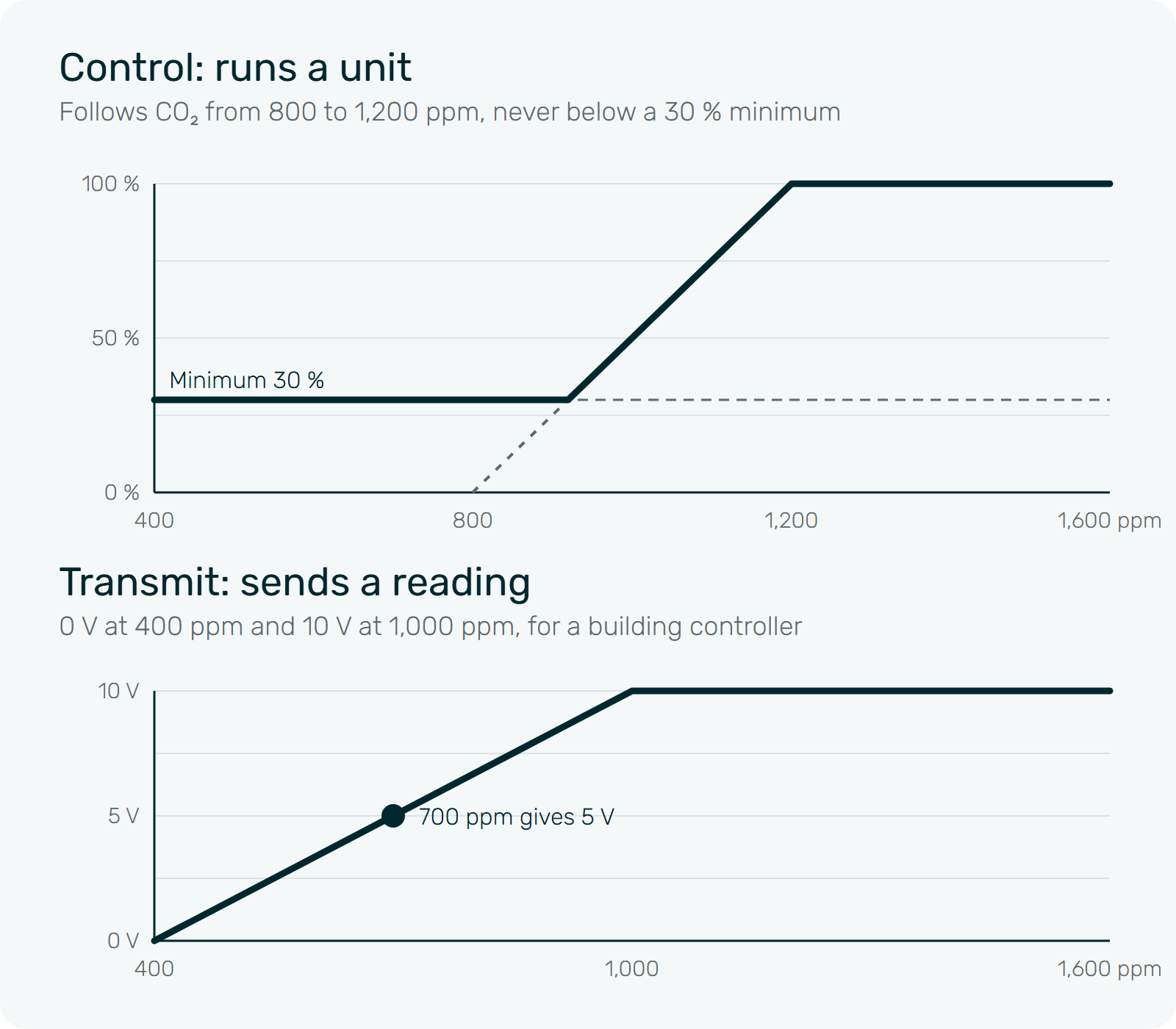Two example settings. Control: the output holds a 30 % minimum, then follows CO₂ from 0 % at 800 ppm to 100 % at 1,200 ppm, so it rises above the minimum from 920 ppm. Transmit: the output rises from 0 V at 400 ppm to 10 V at 1,000 ppm, so 700 ppm gives 5 V.