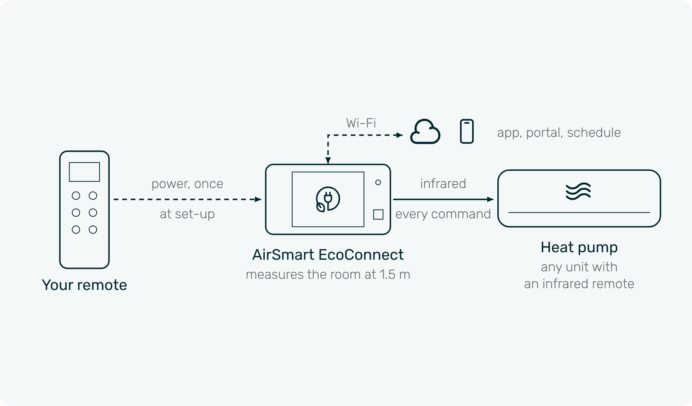 How EcoConnect will run a heat pump, on the roadmap: at set-up the user presses power once on their own remote, pointed at EcoConnect; from then on EcoConnect sends every command to the heat pump by infrared, as the remote would; EcoConnect measures the room at 1.5 m; readings, settings and the schedule travel over Wi-Fi to the Monkeytronics cloud, the app and the web portal.
