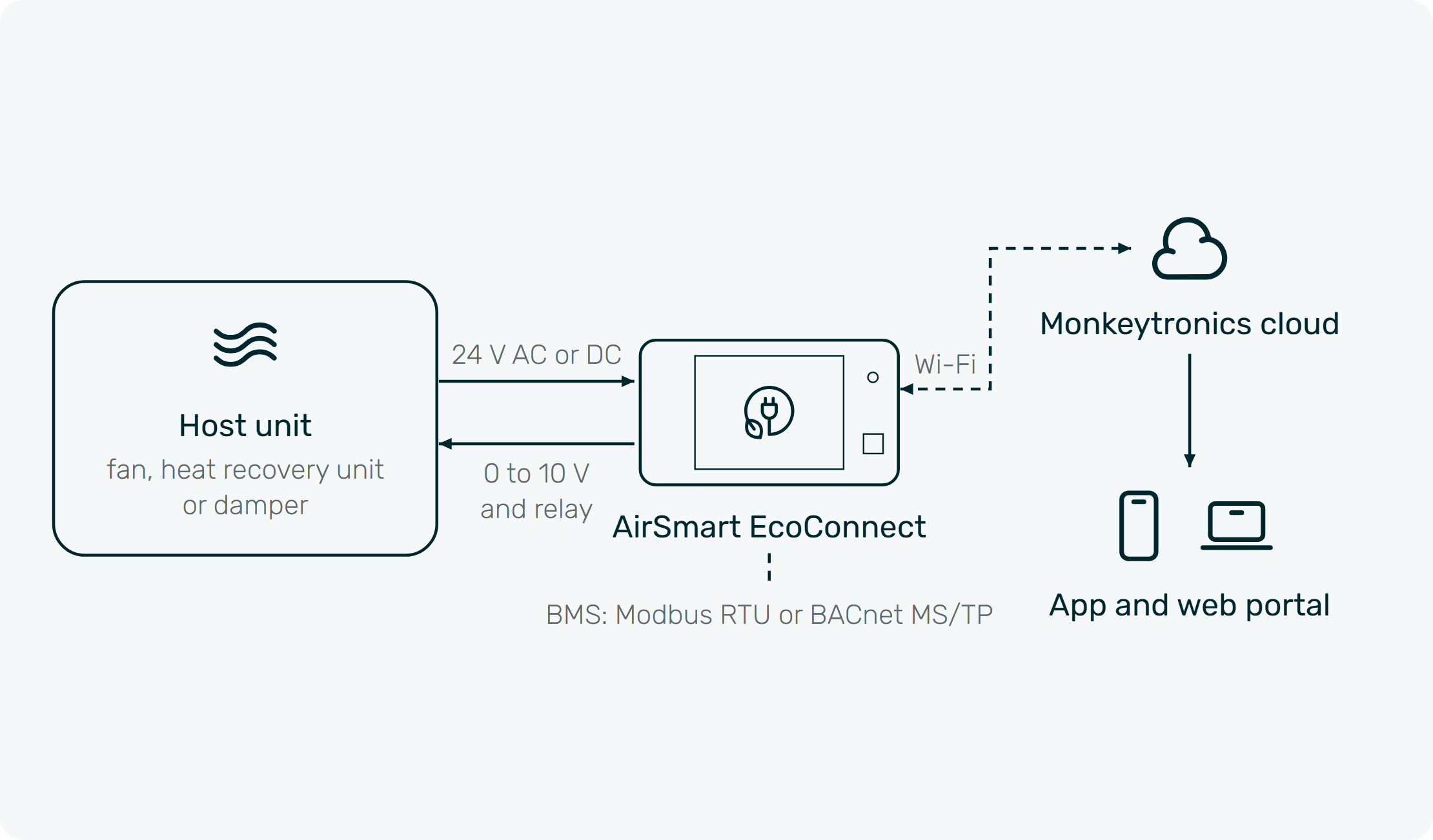 How AirSmart EcoConnect connects: the host unit or a building supply powers EcoConnect with 24 volts AC or 6 to 36 volts DC; EcoConnect sends 0 to 10 volt control signals and switches a relay back to the host unit; readings and settings travel over Wi-Fi between EcoConnect and the Monkeytronics cloud, which feeds the app and the web portal; a building management system can read EcoConnect over RS-485 using Modbus RTU or BACnet MS/TP.