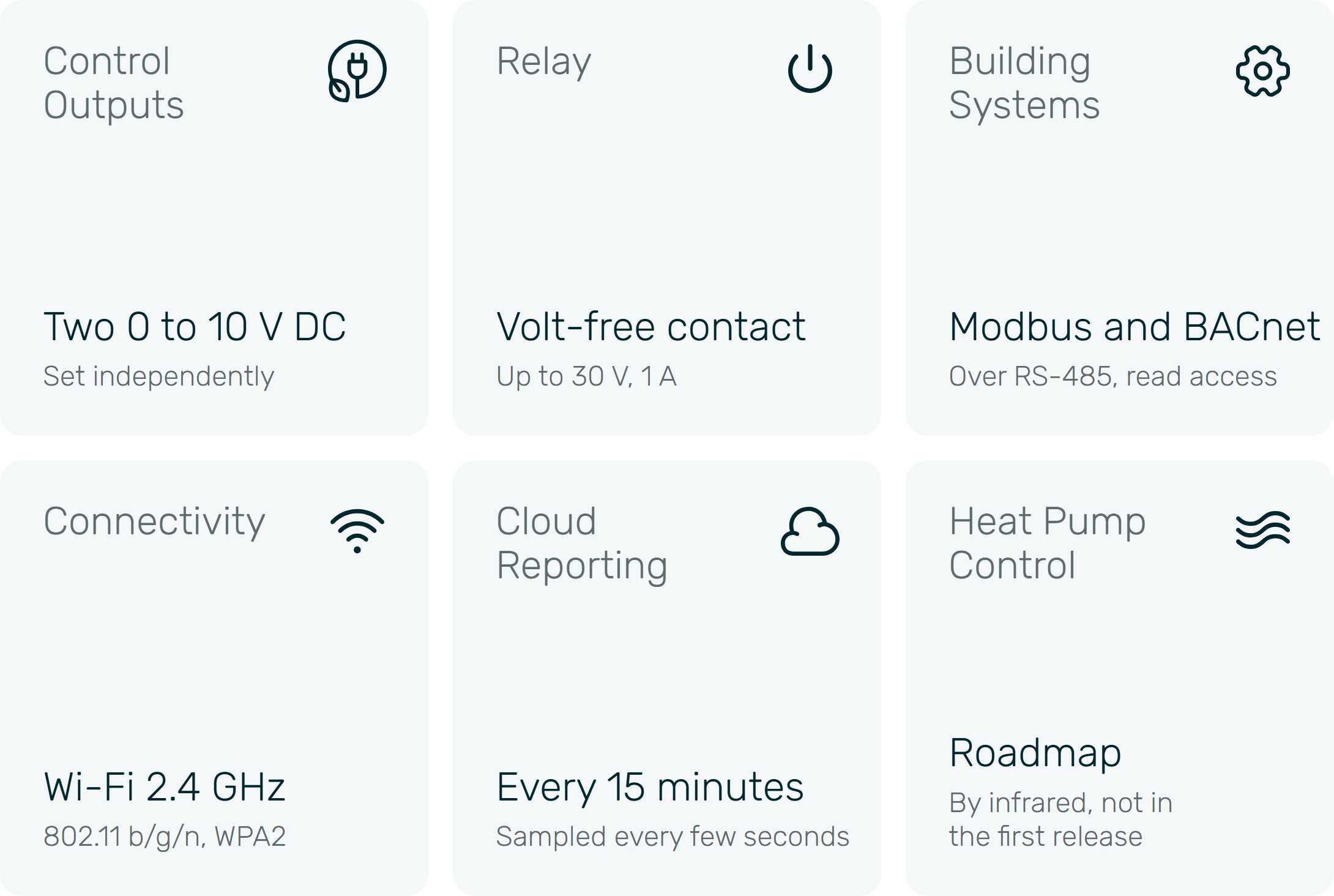 Control outputs: two 0 to 10 V DC, set independently. Relay: volt-free contact, 1 A at up to 30 V. Building systems: Modbus RTU and BACnet MS/TP over RS-485, read access, no writes. Heat pump control: on the roadmap, by infrared, not in the first release. Connectivity: Wi-Fi 2.4 GHz, 802.11 b/g/n, WPA2. Cloud reporting: every 15 minutes, sampled every few seconds.